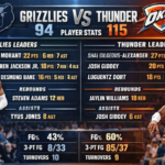 Memphis Grizzlies vs OKC Thunder Match Player Stats