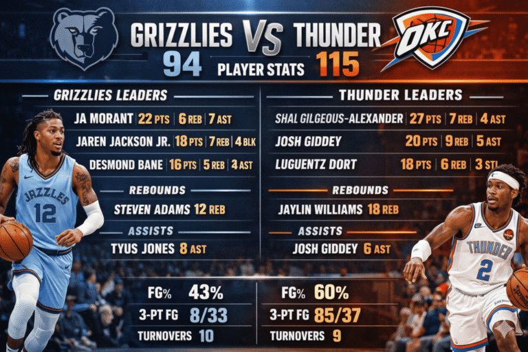Memphis Grizzlies vs OKC Thunder Match Player Stats