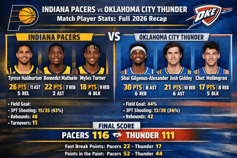 Indiana Pacers vs Oklahoma City Thunder Match Player Stats
