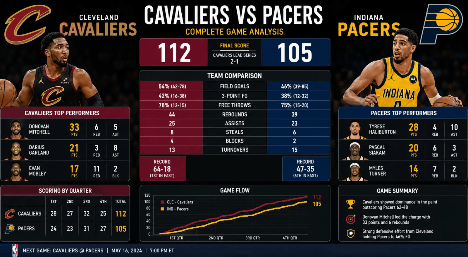 Cavaliers vs Pacers Player Stats