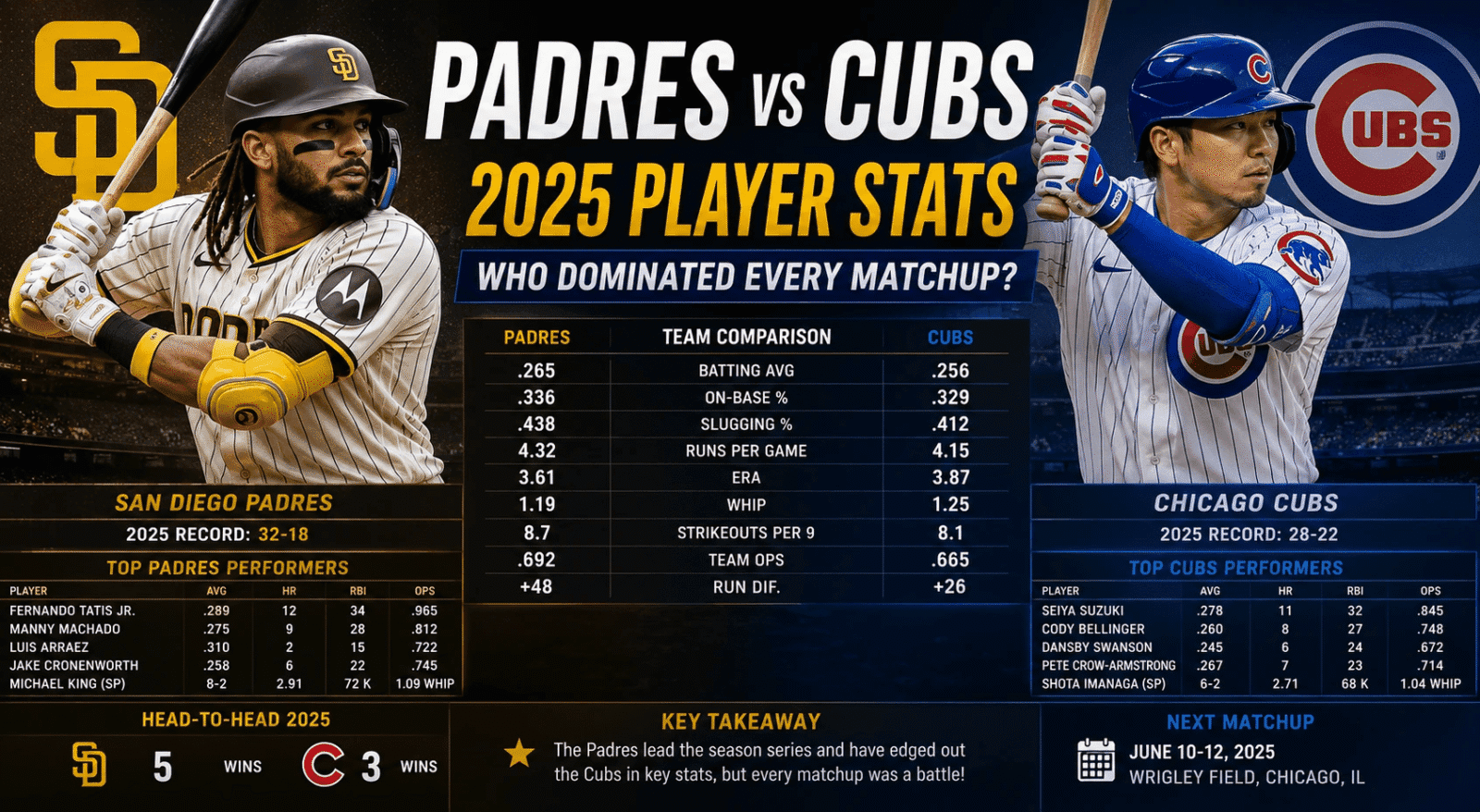Padres vs Cubs